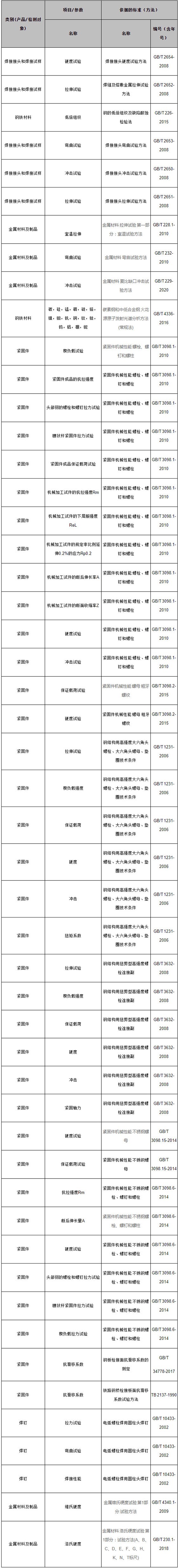 扬州利来w66检测项目表