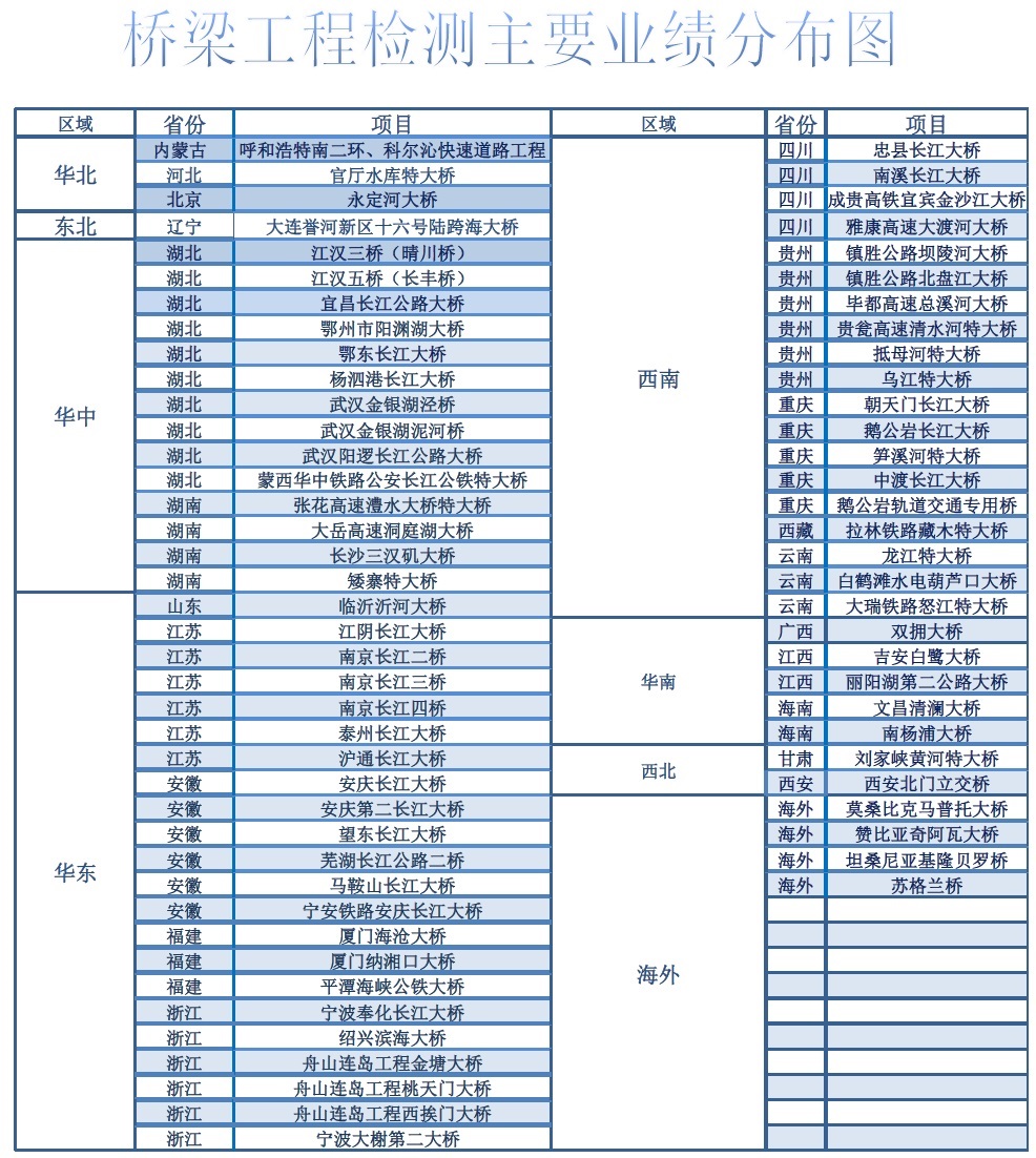 武汉利来w66桥梁工程业绩主要项目表