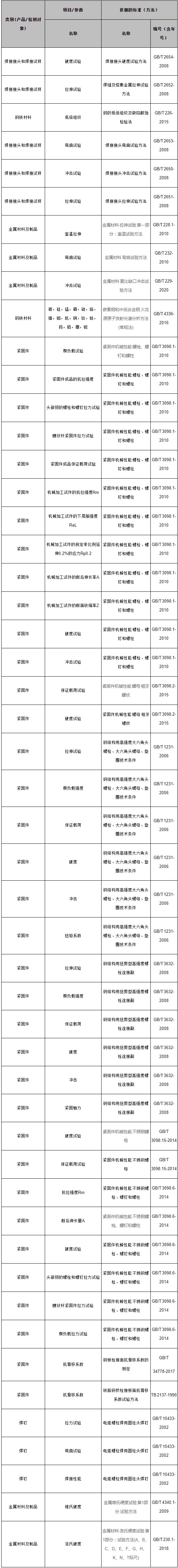 扬州利来w66检测项目表