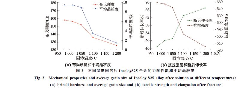 图2 不同温度固溶后Incoloy825合金的力学性能和平均晶粒度 图2 不同温度固溶后Incoloy825合金的力学性能和平均晶粒度