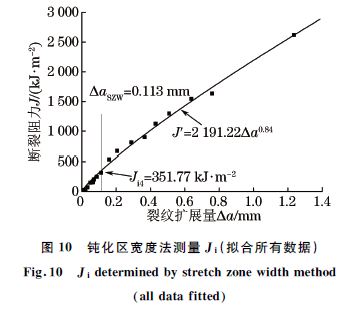 图10 钝化区宽度法测量Ji(拟合所有数据) 图10 钝化区宽度法测量Ji(拟合所有数据)