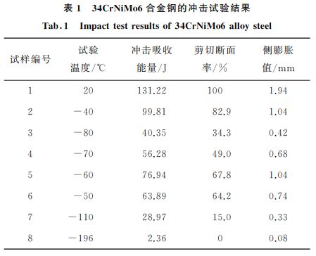 合金钢冲击试验结果 合金钢冲击试验结果