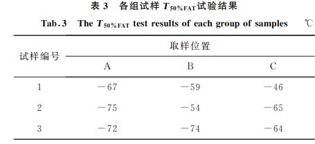 表3 各组试样T50%FAT试验结果 表3 各组试样T50%FAT试验结果
