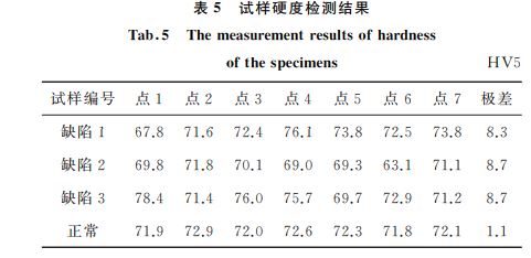 试样检测结果分析 试样检测结果分析